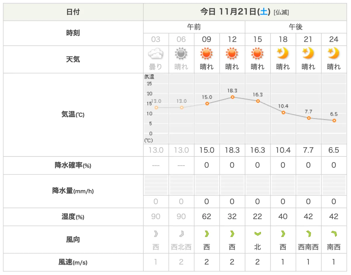 11月21日天氣/氣溫預報