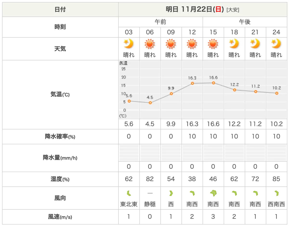 11月22日天氣/氣溫預報