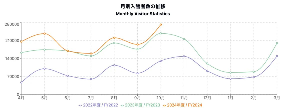 月訪客數量變化