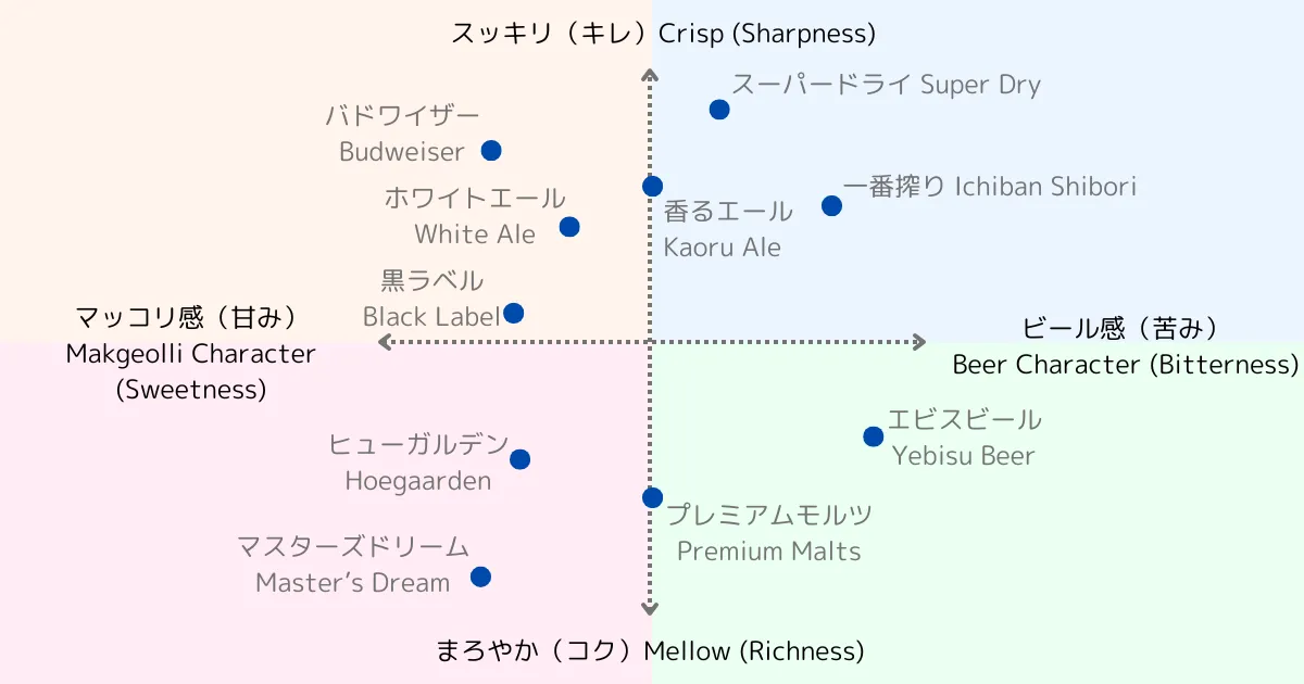 米酒啤酒的啤酒產品別味道定位圖