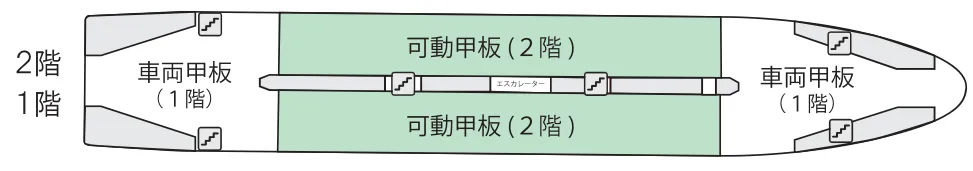 車輛甲板位置